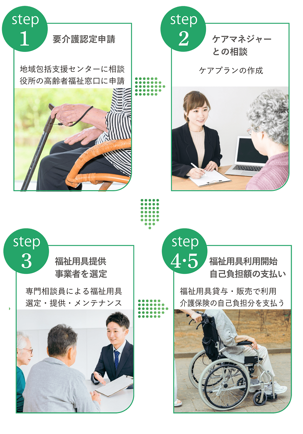 福祉用具利用の手順